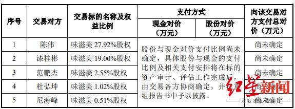 靠成都街頭串串火鍋店起家<strong></p>
<p>調味品
</strong>，這家調味品企業擬被上市公司收購:調味品
