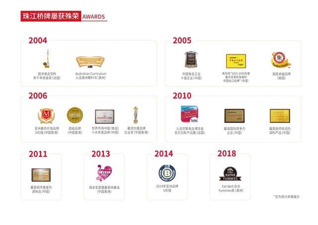 珠江橋牌：以國際認(rèn)證鑄就調(diào)味品品質(zhì)豐碑:調(diào)味品