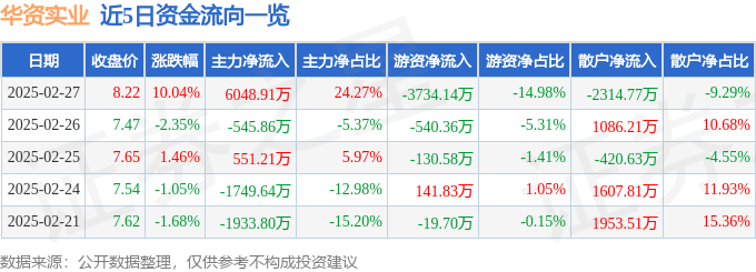 2月27日華資實業漲停分析：食品<strong></p>
<p>調味品
</strong>，調味品，白糖概念熱股:調味品
